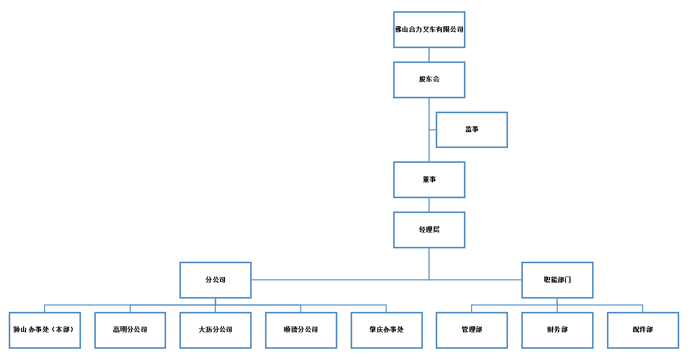 佛山合力组织构架图.png