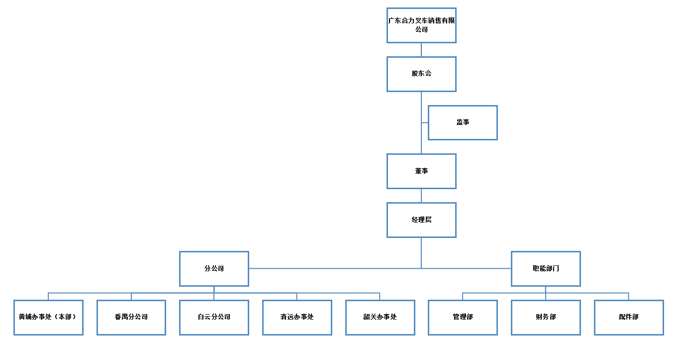 广东合力销售组织构架图.png