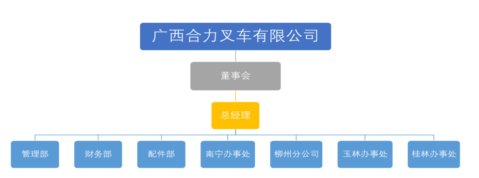 广西合力叉车有限公司组织构架图.png